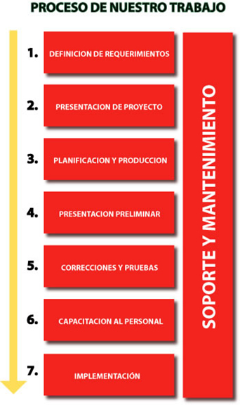 Proceso de Trabajo
